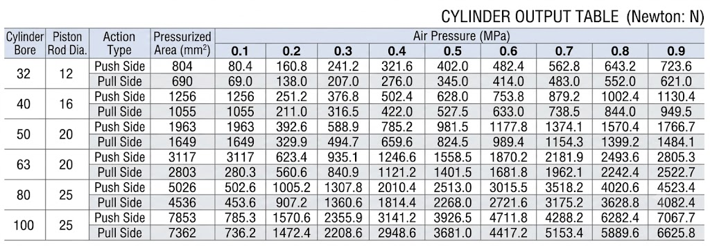 TSAI Series Guided Air Cylinder Cylinder Theoretical Output Table