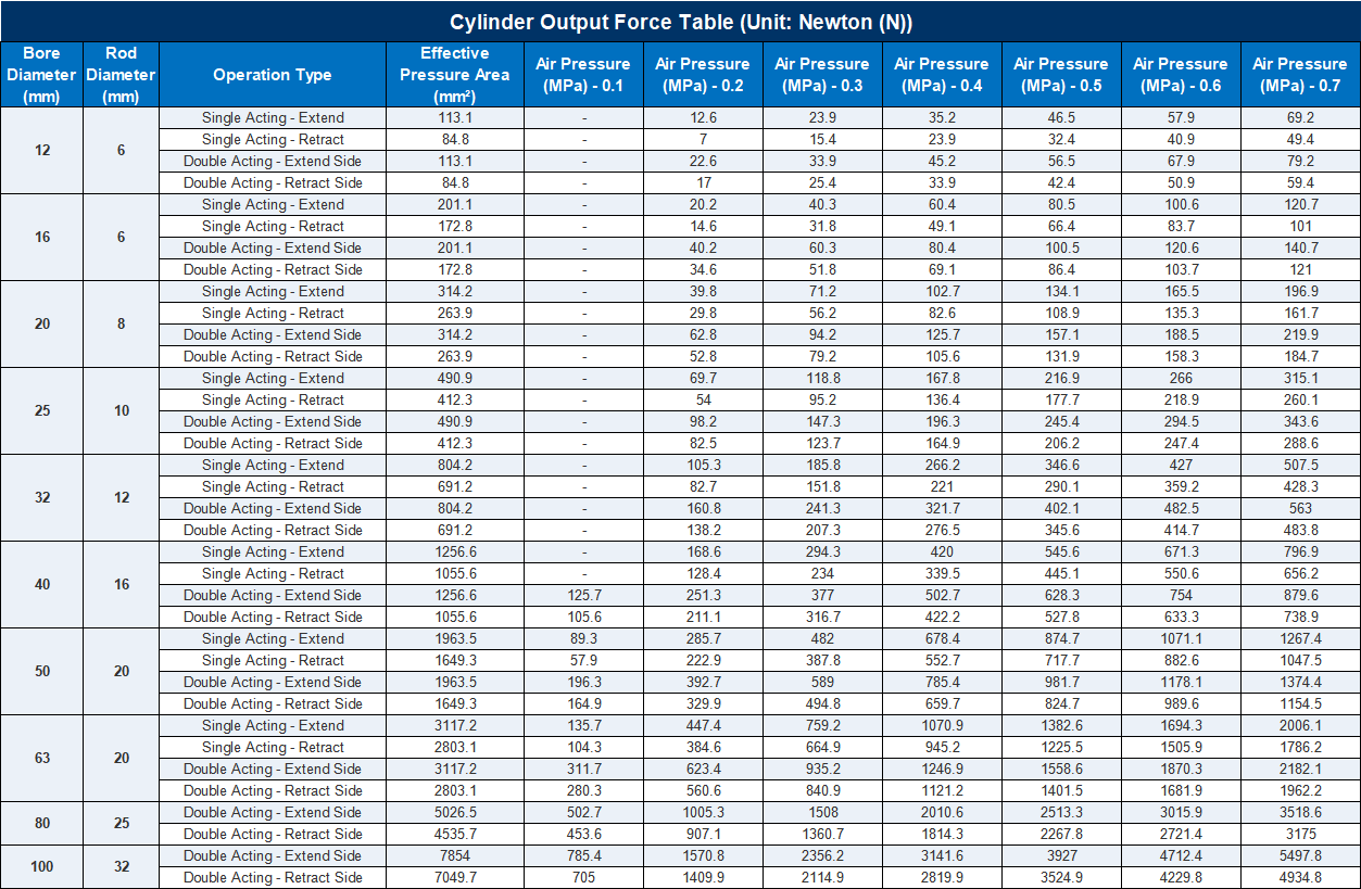 Theoretical Output Force Table for SDA Compact Cylinders