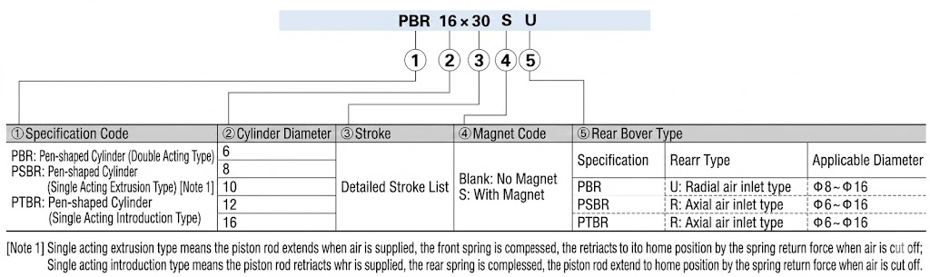 PBR series cylinder Finished Product Order Code