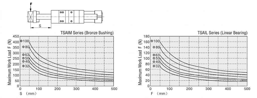 TSAI Series Guided Air Cylinder Maximum Load Relationship Curve