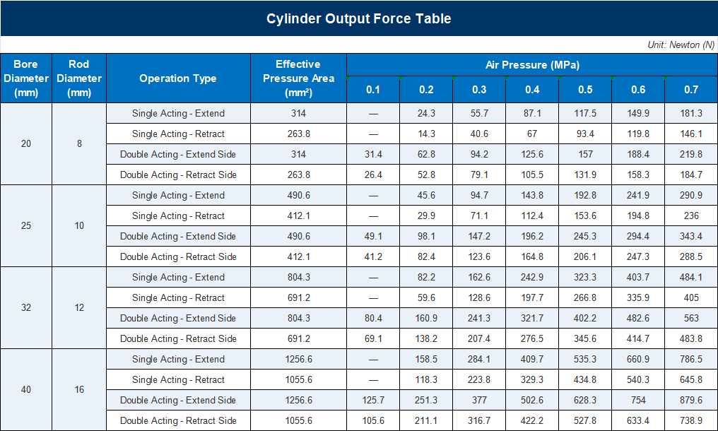 MF Cylinder Output Force Table