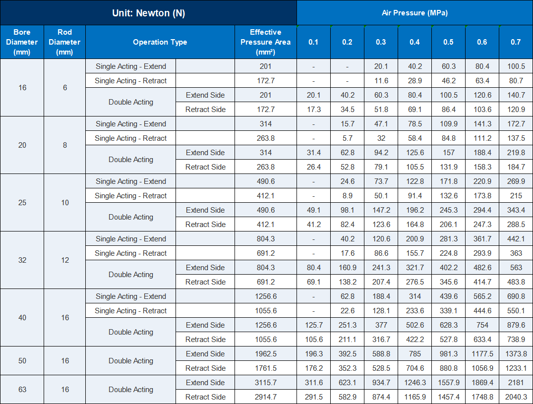 Theoretical Output Force Chart for MA Stainless Steel Mini Cylinders