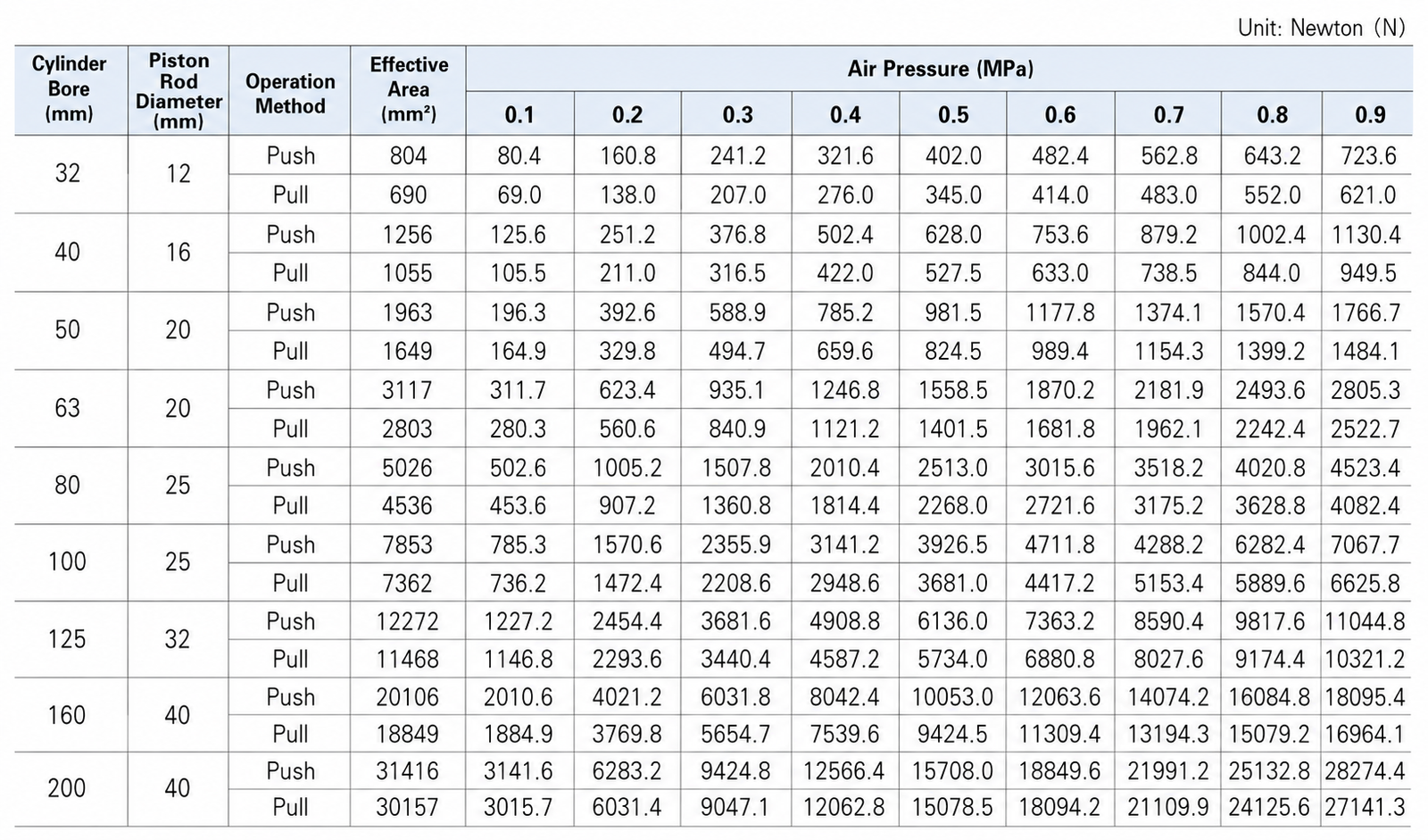 SAI Standard Cylinder Theoretical Output Table