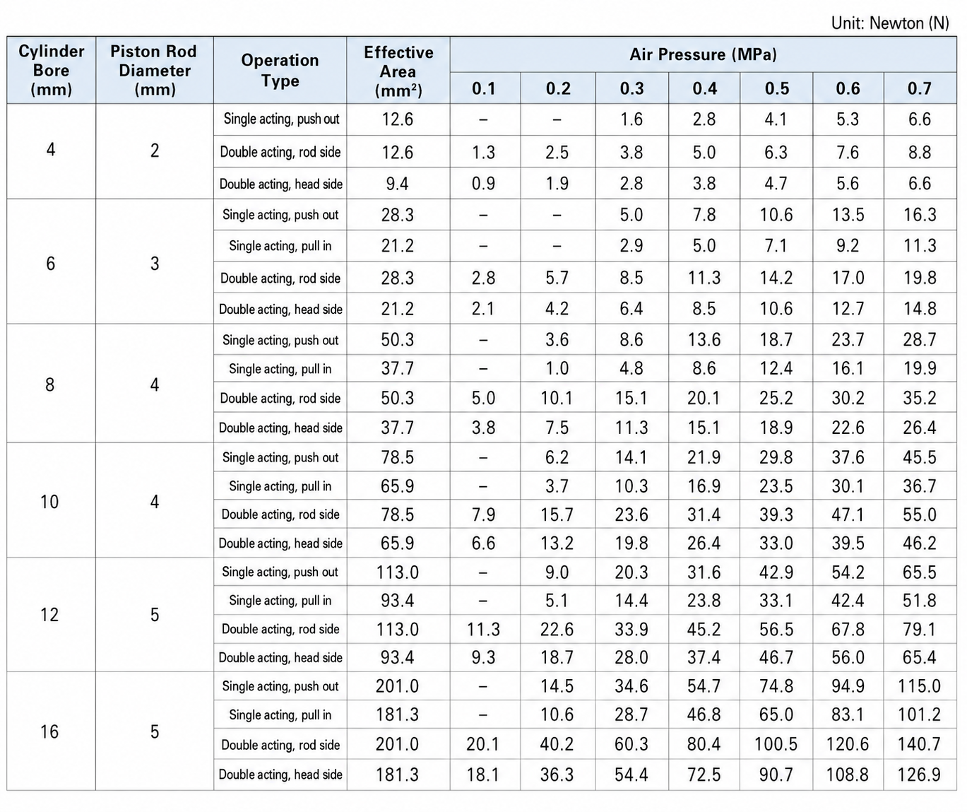Theoretical Output Force Chart for Pneumatic Cylinders