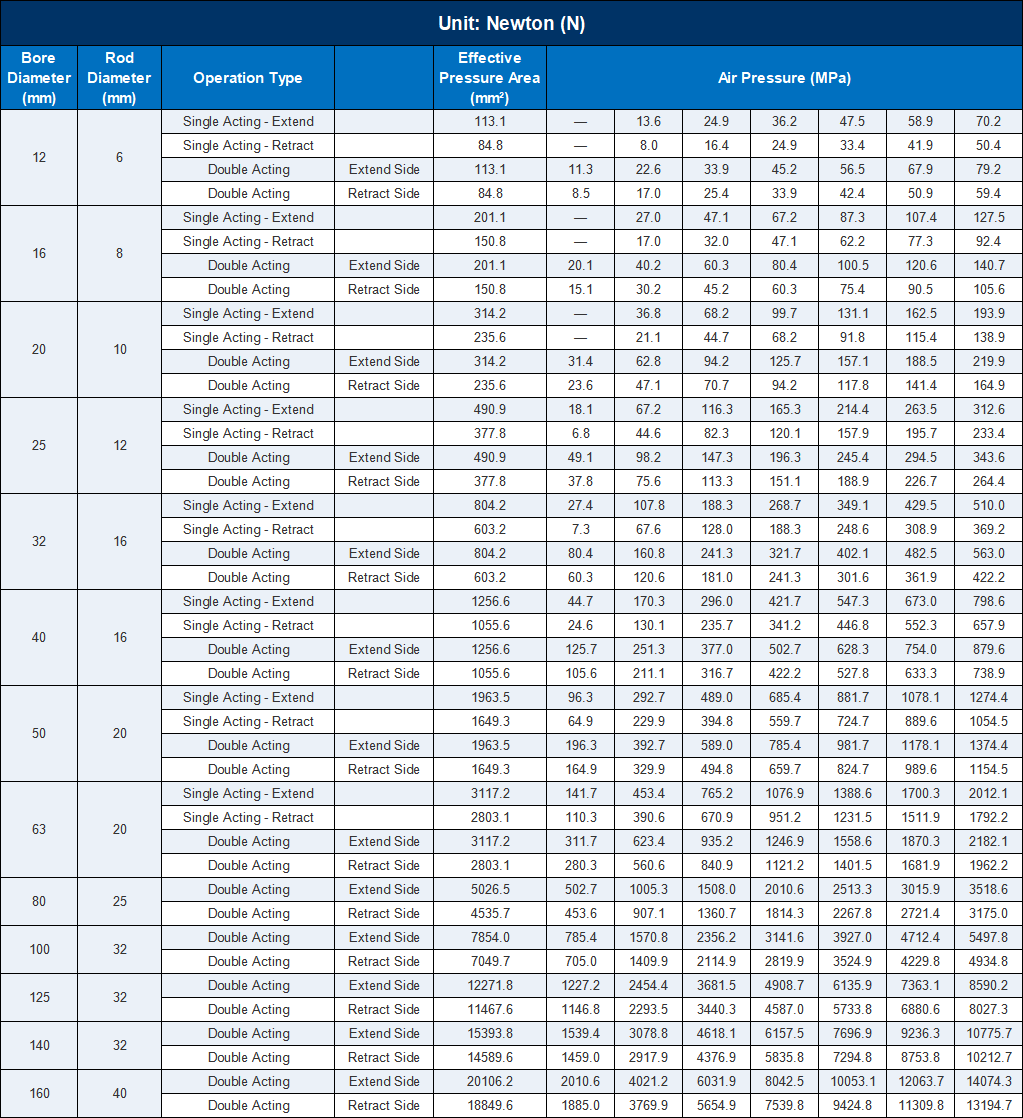 ACQ Cylinder Theoretical Output Force Chart