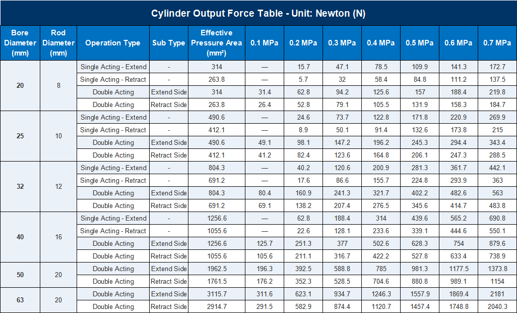 MG Stainless Steel Mini Cylinder – Theoretical Output Force Chart