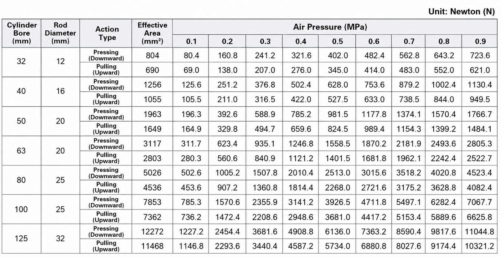 Pneumatic Cylinder Theoretical Output Force Table