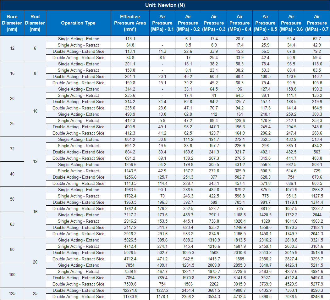 ACE Cylinder Theoretical Output Force Chart