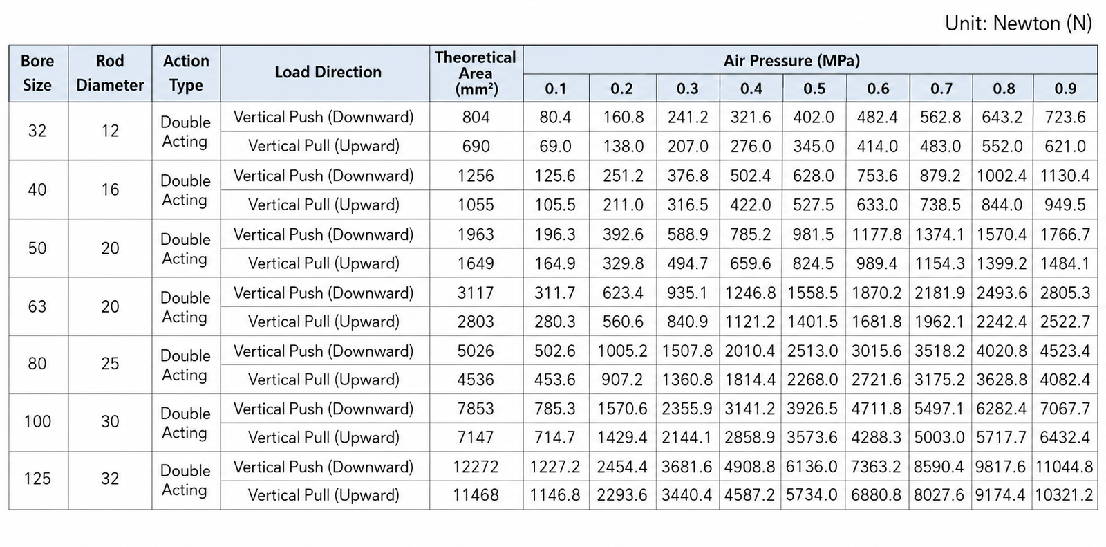 JSI Series Standard Cylinders: Theoretical Force Table