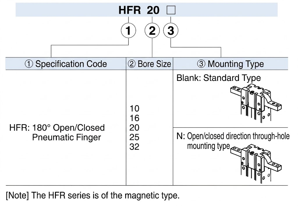 HFR series Finger cylinder 180° Opening/Closing Type Finished Product Order Code