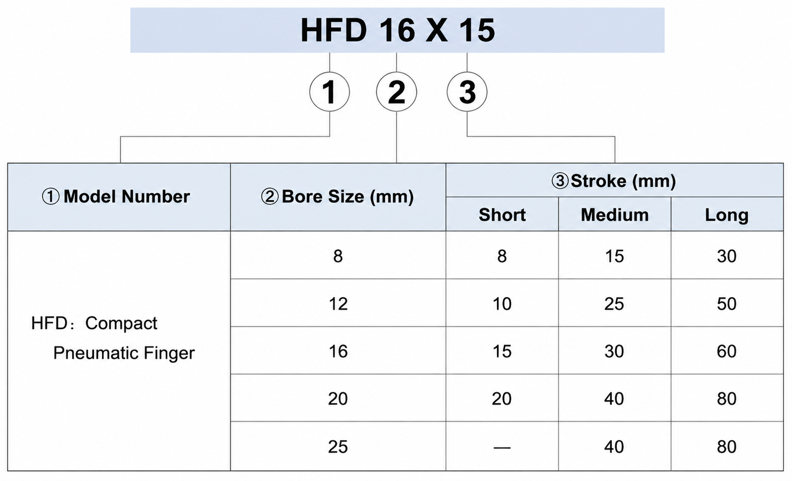 HFD series pneumatic finger gripper Finished Product Order Code