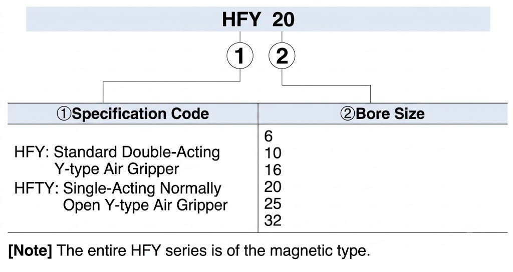 HFY series pneumatic parallel gripper Finished Product Order Code