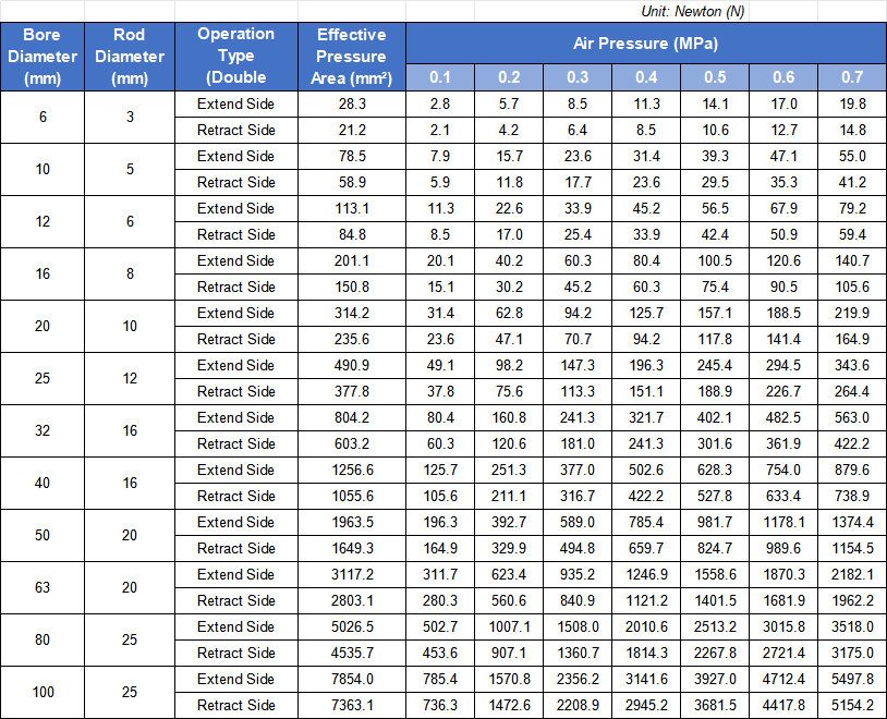 TCL TCM Cylinder Theoretical Output Force Chart