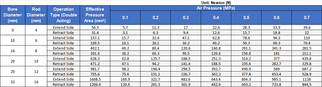 TN series double rod cylinder Cylinder Theoretical Output Force Chart