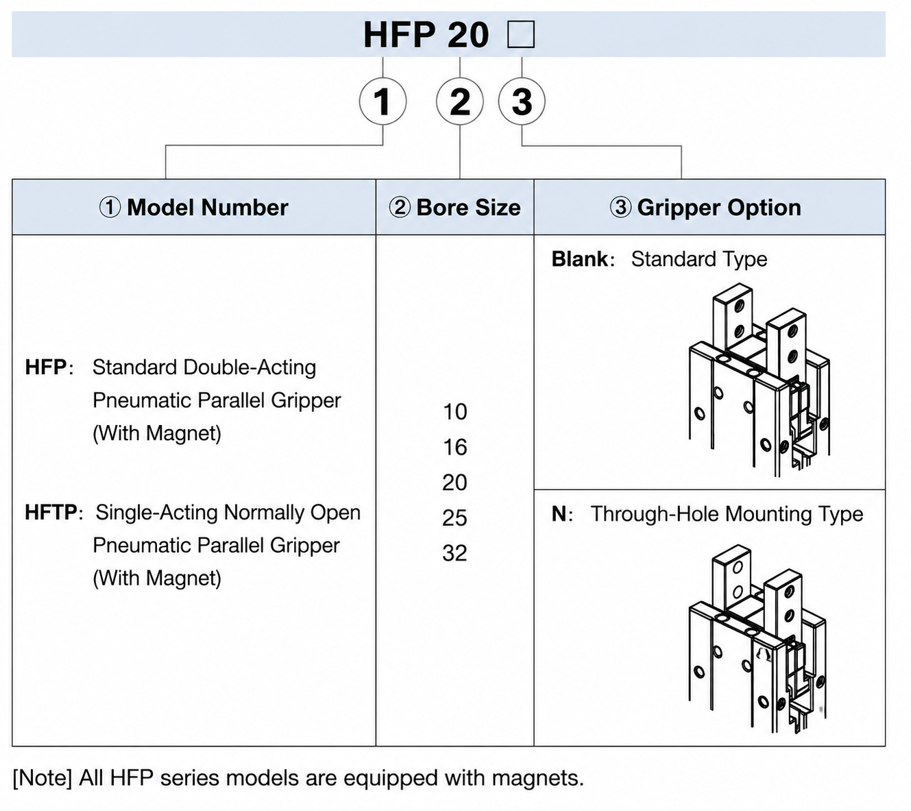 HFP Series pneumatic parallel gripper Finished Product Order Code