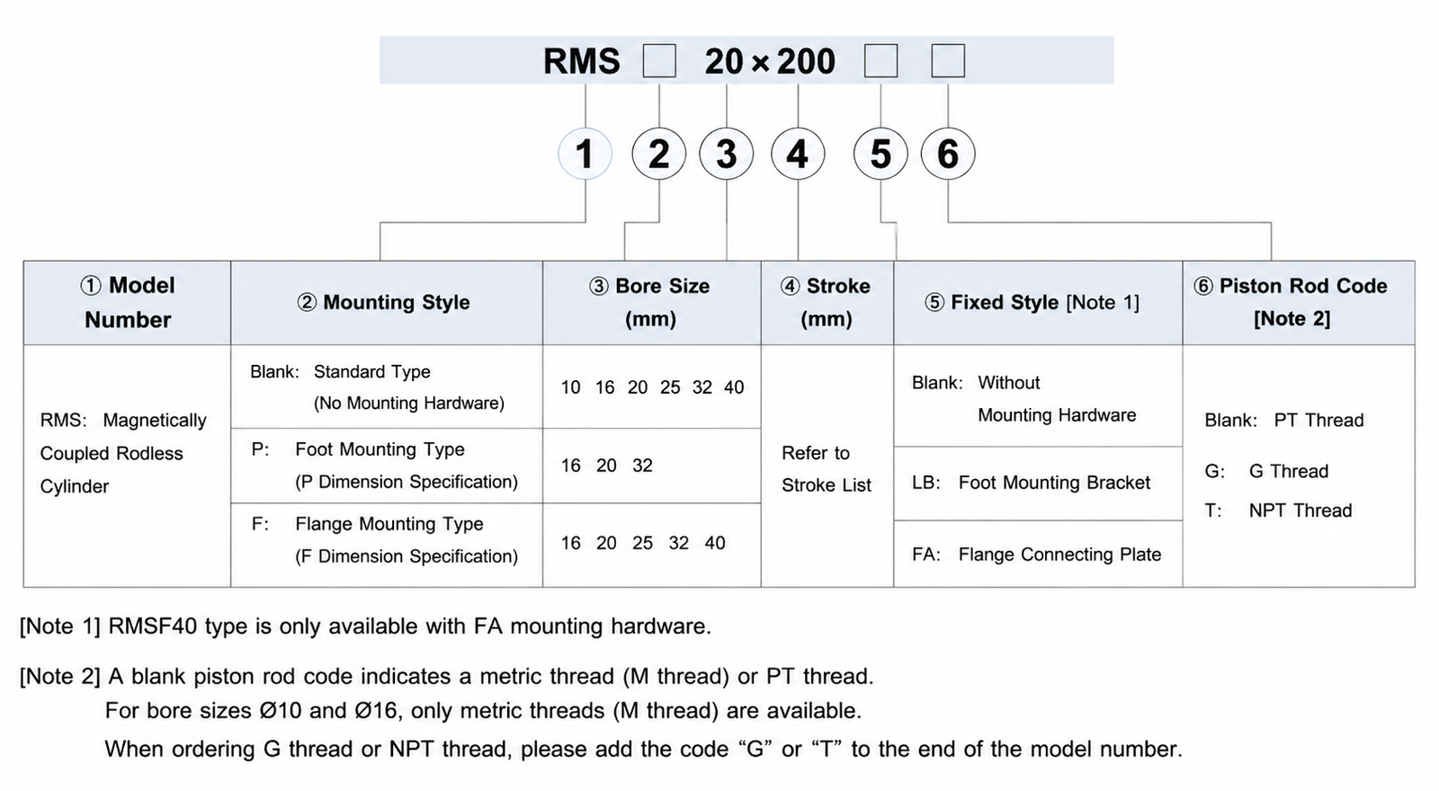 RMS series rodless pneumatic cylinders Finished Product Order Code