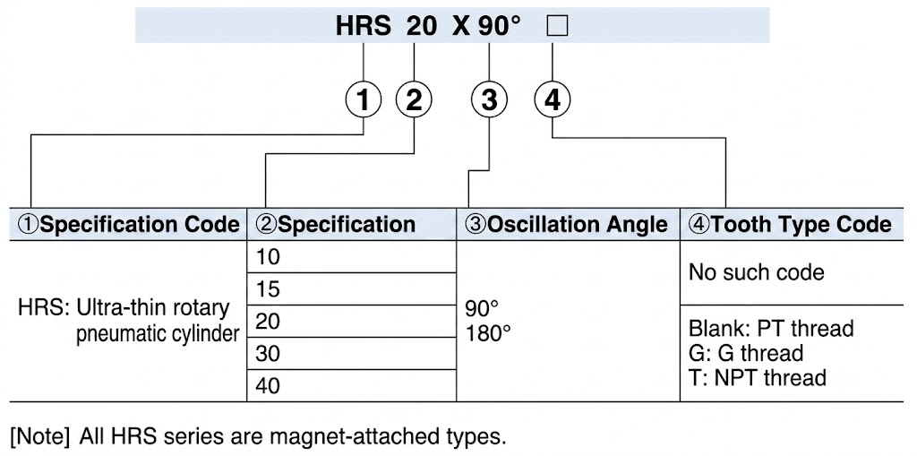 HRS series Rotary table cylinder Finished Product Order Code