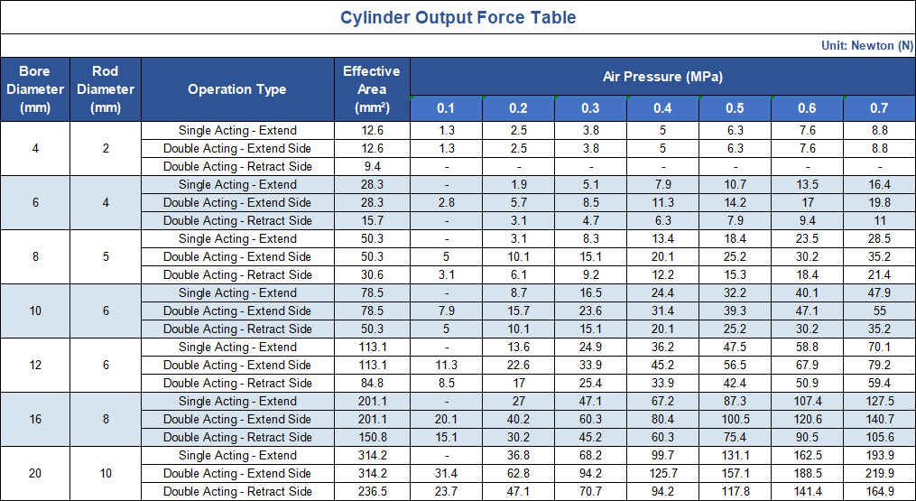 MU series Free mount cylinder Cylinder Theoretical Output Force Chart