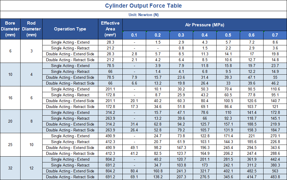 MD series Free mount cylinder Cylinder Theoretical Output Force Chart
