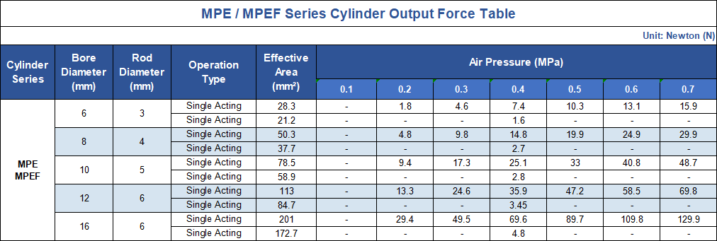 Cylinder Theoretical Output Force Chart