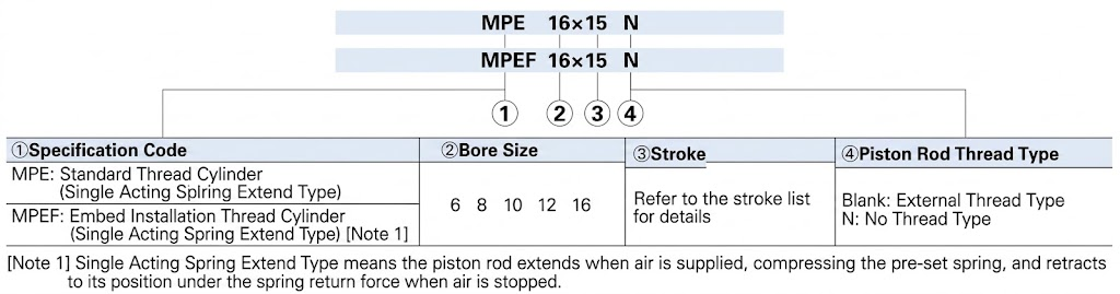 MPE Threaded type pin cylinder Finished Product Order Code