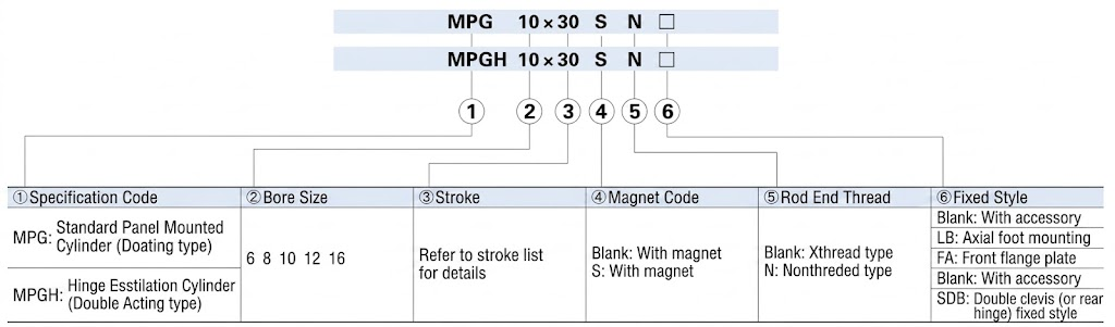 MPG series Panel-mount type pin cylinder Finished Product Order Code
