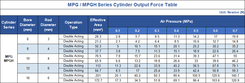 Cylinder Theoretical Output Force Chart